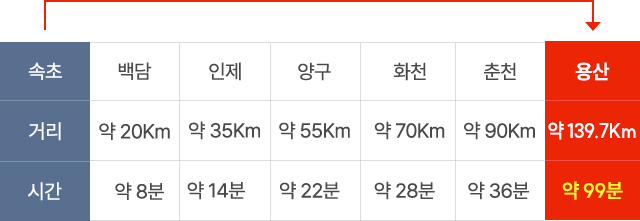 2027년 KTX 신설로 서울~ 속초 약99분 소요 (예정)