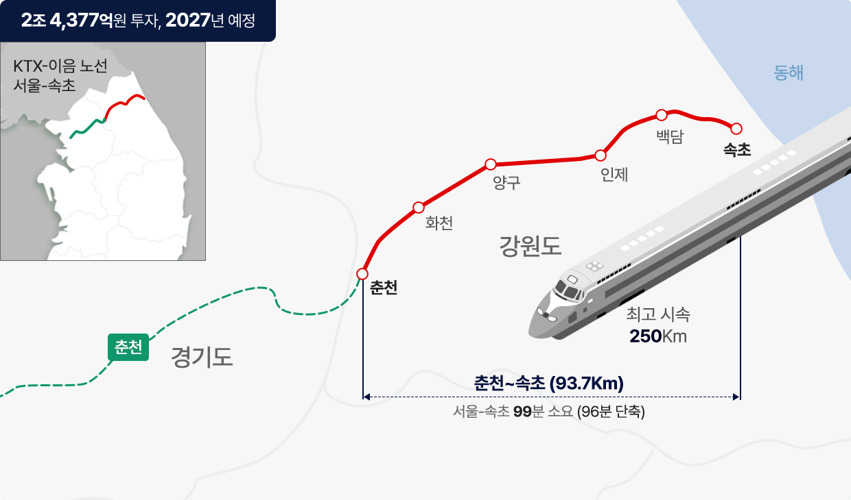 027년 KTX 신설로 서울~ 속초 약99분 소요 (예정)